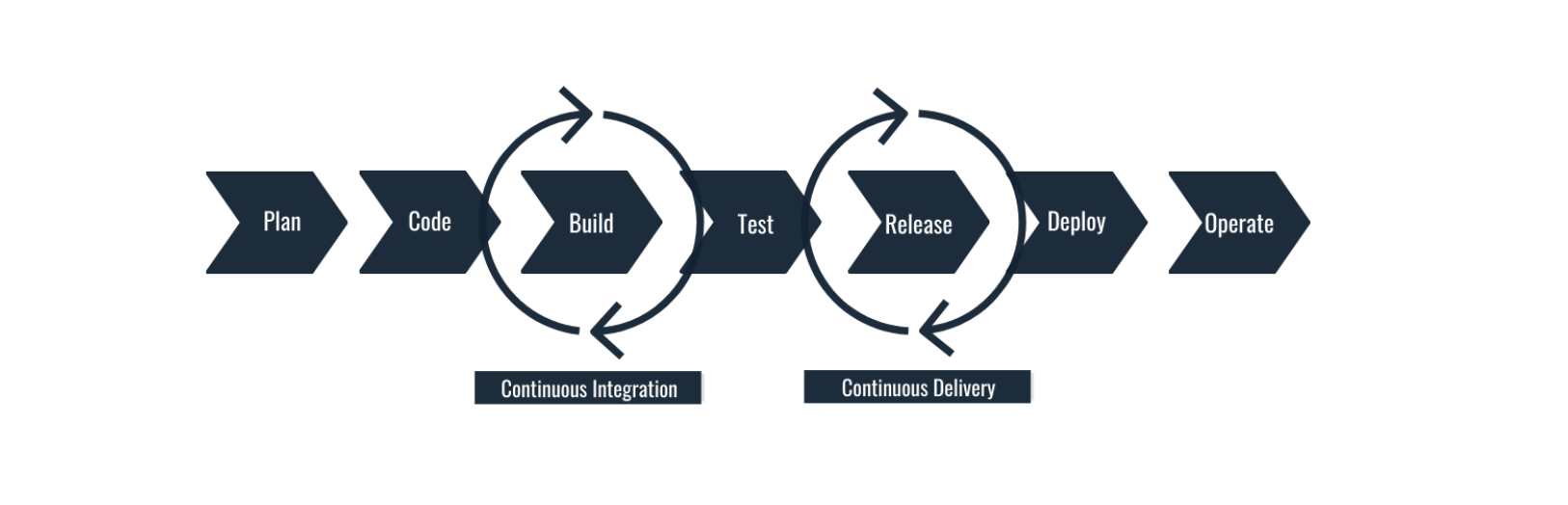 Salesforce development cycle, partner, integration, implementation, continuous deployment, cicd, modern, lean, agile, resources, administrator, admin, sales, service, marketing, commerce, community, pardot, cloud, twin cities, minneapolis
