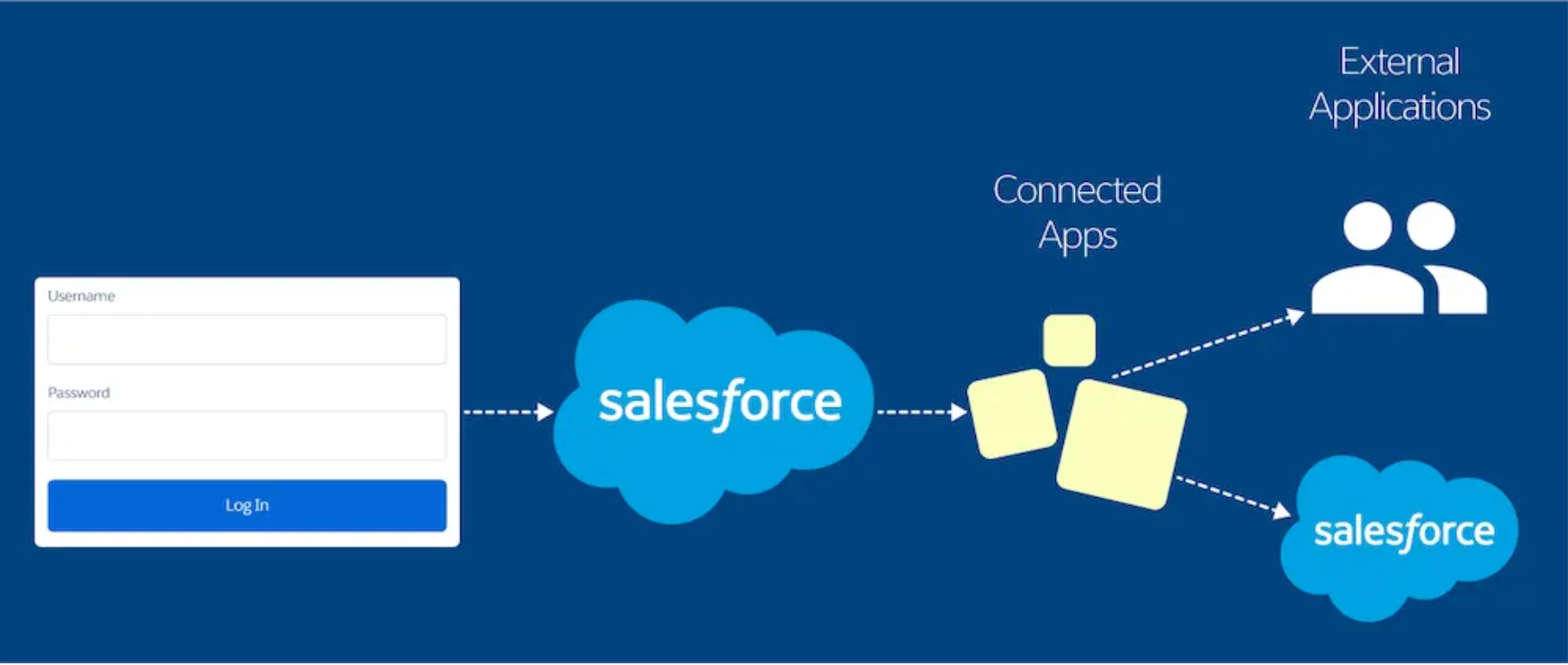 Salesforce SSO