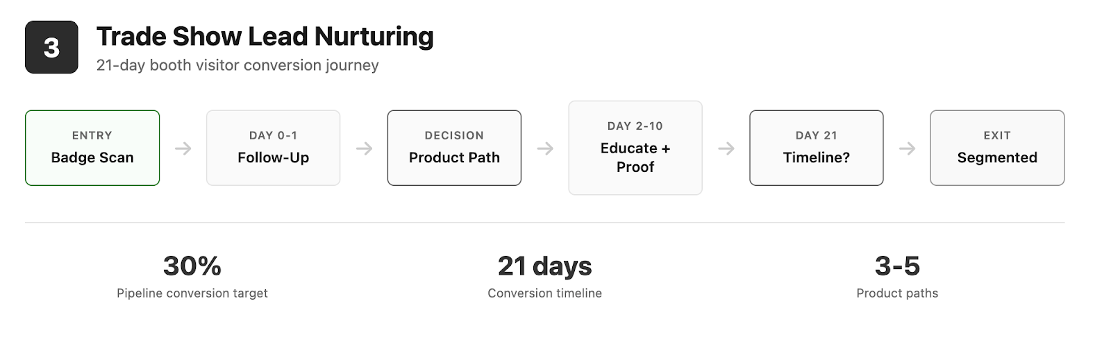 Journey Builder 3