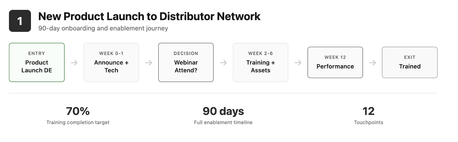Journey Builder One